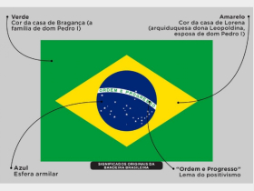 Os significados originais das cores da bandeira do Brasil